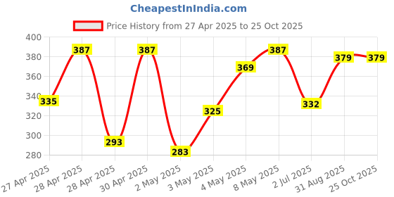 ajio.com house of mira Women Relaxed Fit Shirt house of mira Price History Graph from 27 Apr 2025 to 22 Oct 2025