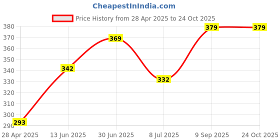 ajio.com house of mira Women Relaxed Fit Shirt house of mira Price History Graph from 28 Apr 2025 to 22 Oct 2025