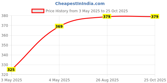 ajio.com house of mira Women Relaxed Fit Shirt house of mira Price History Graph from 3 May 2025 to 22 Oct 2025