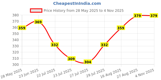 ajio.com house of mira Women Relaxed Fit Shirt house of mira Price History Graph from 28 May 2025 to 3 Nov 2025