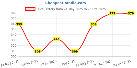 ajio.com house of mira Women Relaxed Fit Shirt house of mira Price History Graph from 24 May 2025 to 23 Oct 2025