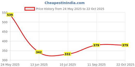 ajio.com house of mira Women Relaxed Fit Shirt house of mira Price History Graph from 24 May 2025 to 22 Oct 2025