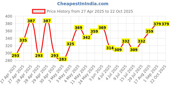 ajio.com house of mira Women Relaxed Fit Shirt with Patch Pocket house of mira Price History Graph from 27 Apr 2025 to 22 Oct 2025