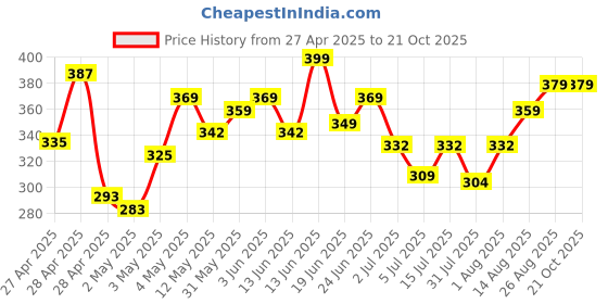 ajio.com house of mira Women Relaxed Fit Shirt with Spread Collar house of mira Price History Graph from 27 Apr 2025 to 21 Oct 2025