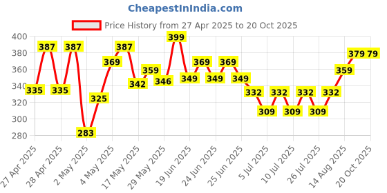 ajio.com house of mira Women Relaxed Fit Spread-Collar Shirt house of mira Price History Graph from 27 Apr 2025 to 20 Oct 2025