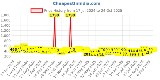 ajio.com house of mira Women Schiffli Embroidered Regular Fit Top house of mira Price History Graph from 17 Jul 2024 to 23 Oct 2025