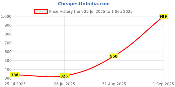 ajio.com house of mira Women Tropical Bodycon Dress house of mira Price History Graph from 25 Jul 2025 to 1 Sep 2025