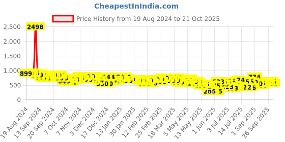 ajio.com house of mira Women Tropical Bodycon Dress with Front-Slit house of mira Price History Graph from 19 Aug 2024 to 21 Oct 2025