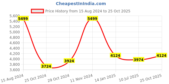 ajio.com house of quirk 2-Piece 280 GSM Checked 3-Seater L-Shaped Sofa Cover house of quirk Price History Graph from 15 Aug 2024 to 25 Oct 2025