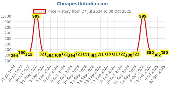 ajio.com house of quirk 2 Tier Transparent Multi-Layer Cosmetic Jewelry Box Drawer Storage Box with Holder house of quirk Price History Graph from 27 Jul 2024 to 30 Oct 2025