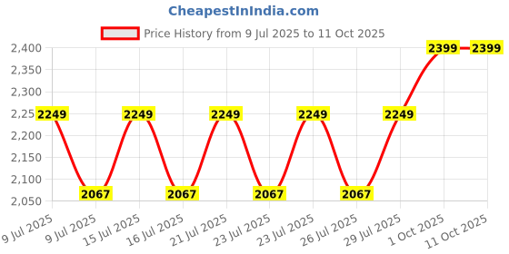 ajio.com house of quirk 3 Layer Storage Box Wardrobe  house of quirk Price History Graph from 9 Jul 2025 to 10 Oct 2025