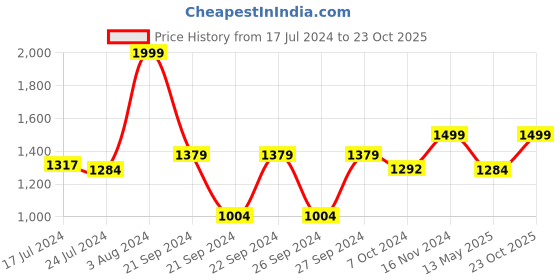 ajio.com house of quirk Double Insulated Tumbler with Handle & Straw Lid house of quirk Price History Graph from 17 Jul 2024 to 23 Oct 2025
