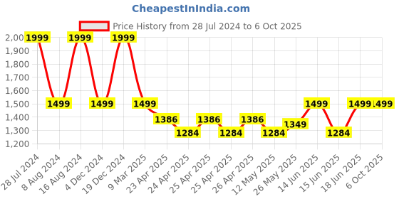 ajio.com house of quirk Double Insulated Tumbler with Handle & Straw Lid house of quirk Price History Graph from 28 Jul 2024 to 6 Oct 2025