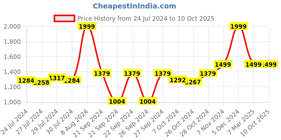 ajio.com house of quirk Double Insulated Tumbler with Handle & Straw Lid house of quirk Price History Graph from 24 Jul 2024 to 10 Oct 2025