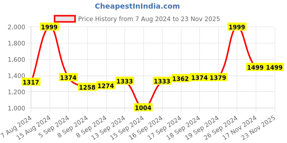 ajio.com house of quirk Double Insulated Tumbler with Handle & Straw Lid house of quirk Price History Graph from 7 Aug 2024 to 23 Nov 2025