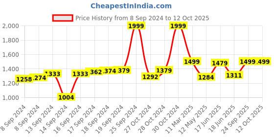 ajio.com house of quirk Double Insulated Tumbler with Handle & Straw Lid house of quirk Price History Graph from 8 Sep 2024 to 11 Oct 2025