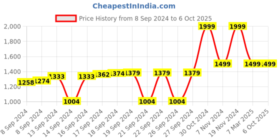 ajio.com house of quirk Double Insulated Tumbler with Handle & Straw Lid house of quirk Price History Graph from 8 Sep 2024 to 6 Oct 2025
