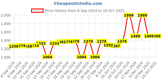 ajio.com house of quirk Double Insulated Tumbler with Handle & Straw Lid house of quirk Price History Graph from 8 Sep 2024 to 18 Oct 2025