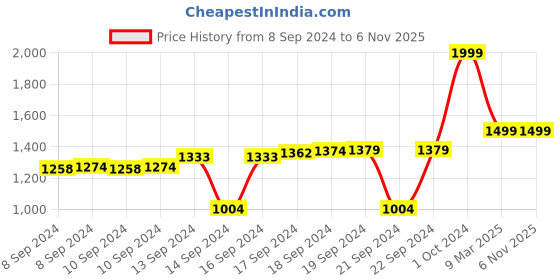 ajio.com house of quirk Double Insulated Tumbler with Handle & Straw Lid house of quirk Price History Graph from 8 Sep 2024 to 6 Nov 2025