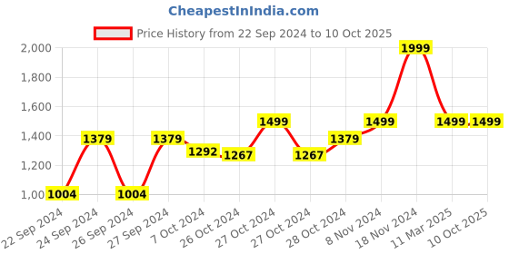 ajio.com house of quirk Double Insulated Tumbler with Handle & Straw Lid house of quirk Price History Graph from 22 Sep 2024 to 10 Oct 2025