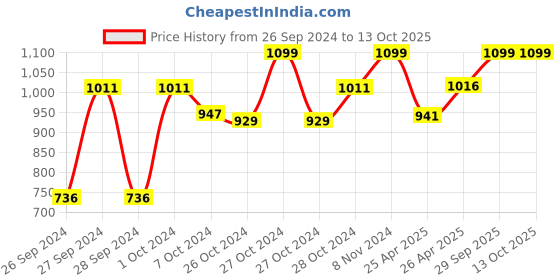 ajio.com house of quirk Double Insulated Tumbler with Handle & Straw Lid house of quirk Price History Graph from 26 Sep 2024 to 13 Oct 2025