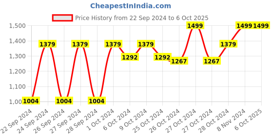 ajio.com house of quirk Double Insulated Tumbler with Handle & Straw Lid house of quirk Price History Graph from 22 Sep 2024 to 6 Oct 2025