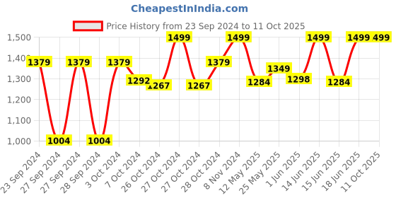 ajio.com house of quirk Double Insulated Tumbler with Handle & Straw Lid house of quirk Price History Graph from 23 Sep 2024 to 10 Oct 2025