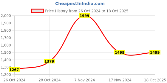 ajio.com house of quirk Double Insulated Tumbler with Handle & Straw Lid house of quirk Price History Graph from 26 Oct 2024 to 18 Oct 2025