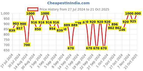 ajio.com house of quirk Double Seater Sofa Cover house of quirk Price History Graph from 27 Jul 2024 to 21 Oct 2025