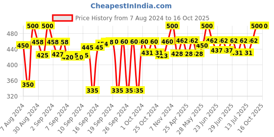 ajio.com house of quirk Electronics Organizer Bag house of quirk Price History Graph from 7 Aug 2024 to 15 Oct 2025