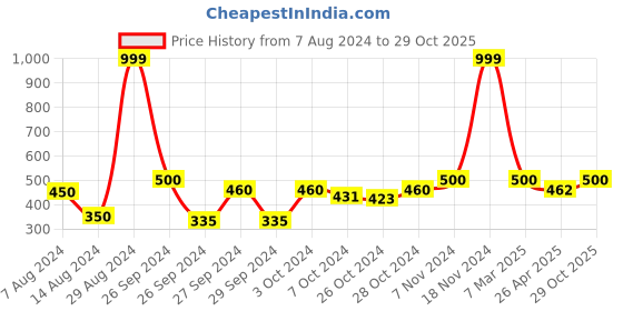 ajio.com house of quirk Electronics Organizer Bag house of quirk Price History Graph from 7 Aug 2024 to 29 Oct 2025