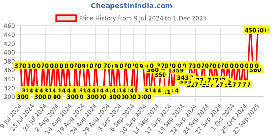 ajio.com house of quirk Jewellery Box with Zip Closure house of quirk Price History Graph from 9 Jul 2024 to 1 Dec 2025