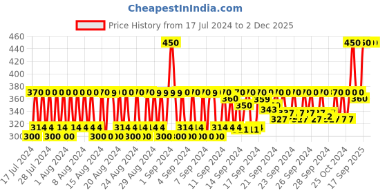 ajio.com house of quirk Jewellery Box with Zip Closure house of quirk Price History Graph from 17 Jul 2024 to 1 Dec 2025