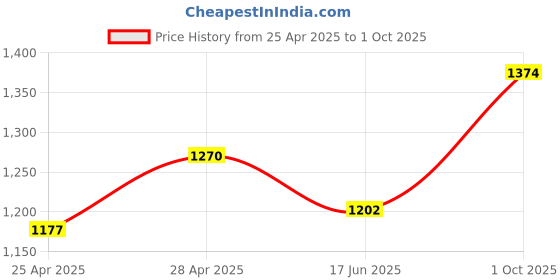 ajio.com house of quirk Magnetic Plastic Wrap Dispenser with Cutter house of quirk Price History Graph from 25 Apr 2025 to 1 Oct 2025