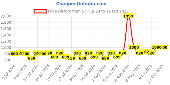 ajio.com house of quirk Makeup Storage Case with Multi Adjustable Compartment house of quirk Price History Graph from 5 Jul 2024 to 11 Oct 2025