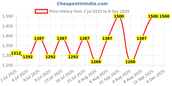 ajio.com house of quirk Multi-Purpose Storage Box  house of quirk Price History Graph from 2 Jul 2025 to 6 Dec 2025