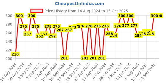 ajio.com house of quirk Organizer Bag with Zip Closure house of quirk Price History Graph from 14 Aug 2024 to 15 Oct 2025