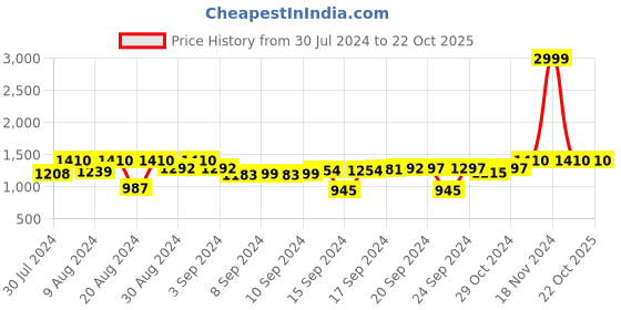 ajio.com house of quirk Pack of 6 Elastic Chair Covers house of quirk Price History Graph from 30 Jul 2024 to 21 Oct 2025