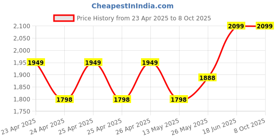 ajio.com house of quirk Plastic Wrap Organizer with Paper Towel Holder house of quirk Price History Graph from 23 Apr 2025 to 8 Oct 2025