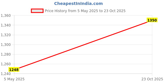 ajio.com house of quirk Quilted Two Seater Sofa Cover   house of quirk Price History Graph from 5 May 2025 to 23 Oct 2025