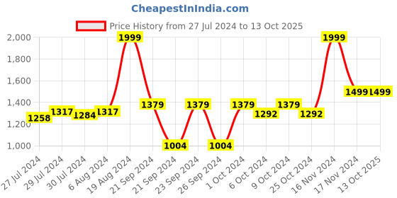 ajio.com house of quirk Stainless Steel Tumbler with Handle & Straw Lid house of quirk Price History Graph from 27 Jul 2024 to 12 Oct 2025