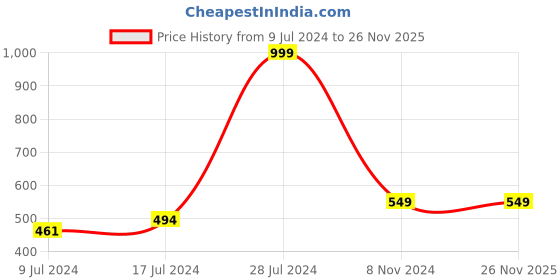 ajio.com house of quirk Tree Print Waterproof Oversized Storage Bag house of quirk Price History Graph from 9 Jul 2024 to 26 Nov 2025