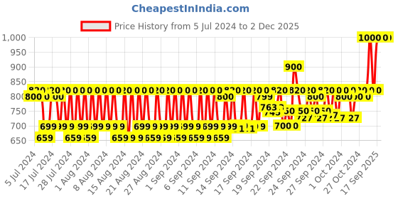 ajio.com house of quirk Women Flamingo Print Makeup Storage Case with Multi Adjustable Compartment house of quirk Price History Graph from 5 Jul 2024 to 30 Nov 2025