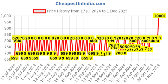 ajio.com house of quirk Women Geometric Print Makeup Storage Case with Multi Adjustable Compartment house of quirk Price History Graph from 17 Jul 2024 to 1 Dec 2025