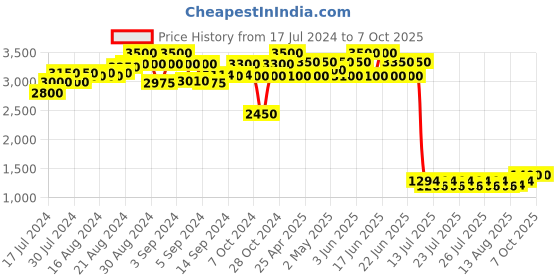ajio.com house of s Button Down Pant-Suit Set house of s Price History Graph from 17 Jul 2024 to 7 Oct 2025