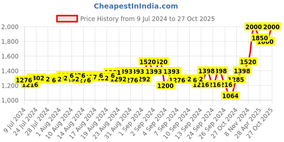 ajio.com house of s Checks Pant and Shirt Set house of s Price History Graph from 9 Jul 2024 to 27 Oct 2025