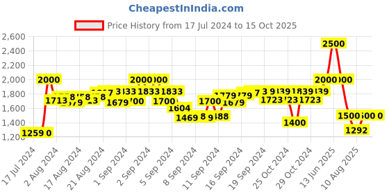 ajio.com house of s Jumpsuit with Waist Tie-Up house of s Price History Graph from 17 Jul 2024 to 15 Oct 2025