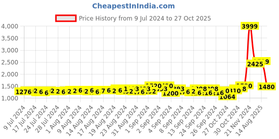 ajio.com house of s Ribbed Cotton T-Shirt & Pyjamas Set house of s Price History Graph from 9 Jul 2024 to 27 Oct 2025