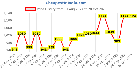 ajio.com house of s Women Embroidered Knitted Shirt house of s Price History Graph from 31 Aug 2024 to 20 Oct 2025