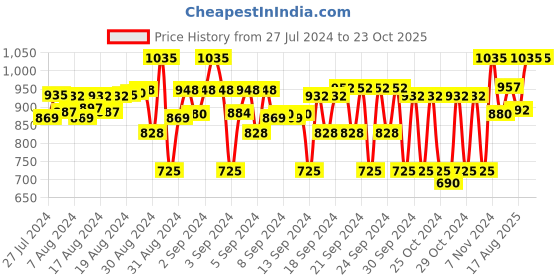 ajio.com house of vedas Bomber Jacket with Insert Pockets house of vedas Price History Graph from 27 Jul 2024 to 22 Oct 2025